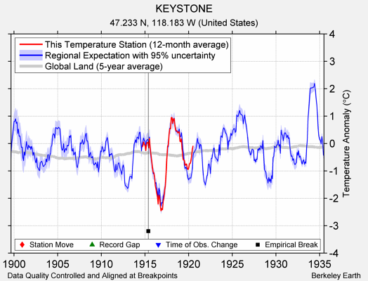 KEYSTONE comparison to regional expectation