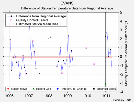 EVANS difference from regional expectation