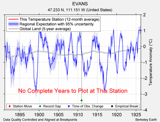 EVANS comparison to regional expectation