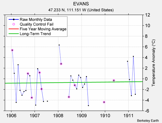 EVANS Raw Mean Temperature