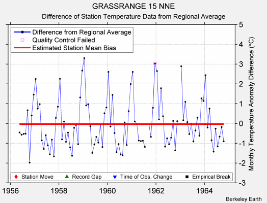 GRASSRANGE 15 NNE difference from regional expectation