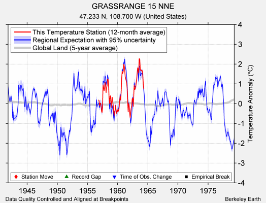 GRASSRANGE 15 NNE comparison to regional expectation