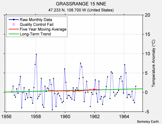 GRASSRANGE 15 NNE Raw Mean Temperature