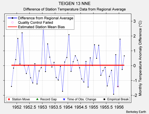 TEIGEN 13 NNE difference from regional expectation