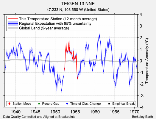 TEIGEN 13 NNE comparison to regional expectation