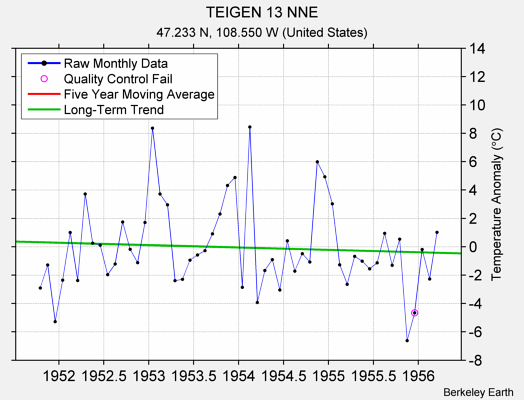 TEIGEN 13 NNE Raw Mean Temperature