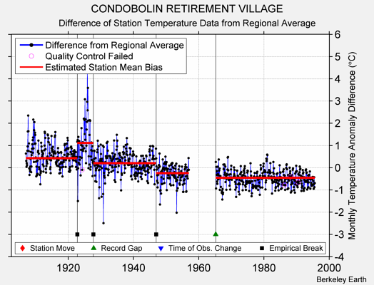 CONDOBOLIN RETIREMENT VILLAGE difference from regional expectation