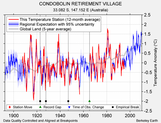 CONDOBOLIN RETIREMENT VILLAGE comparison to regional expectation