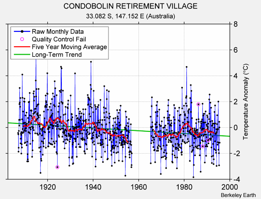 CONDOBOLIN RETIREMENT VILLAGE Raw Mean Temperature