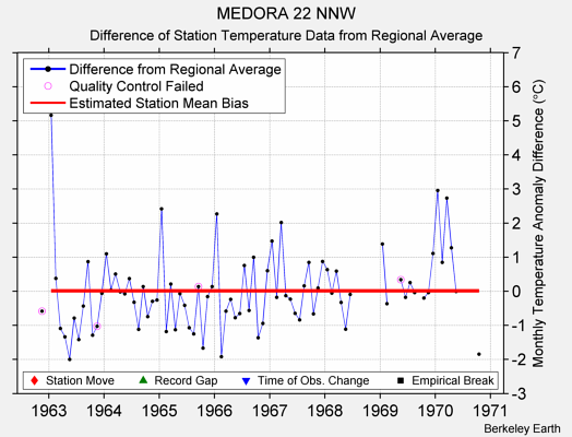 MEDORA 22 NNW difference from regional expectation