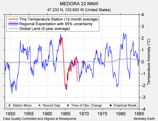 MEDORA 22 NNW comparison to regional expectation