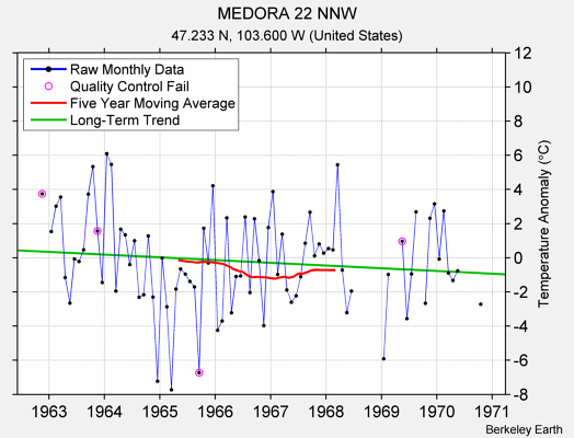 MEDORA 22 NNW Raw Mean Temperature