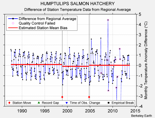 HUMPTULIPS SALMON HATCHERY difference from regional expectation