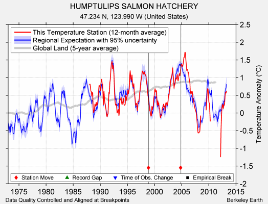 HUMPTULIPS SALMON HATCHERY comparison to regional expectation