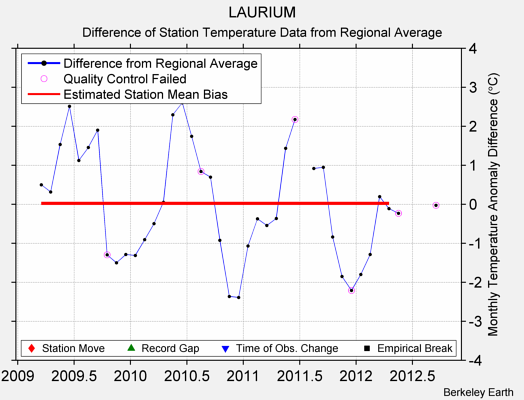 LAURIUM difference from regional expectation