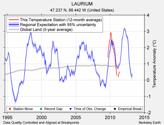 LAURIUM comparison to regional expectation