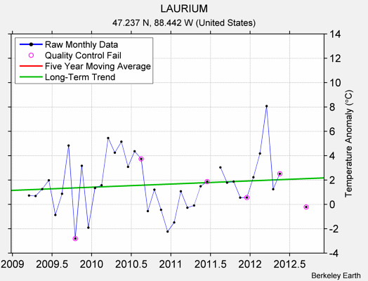 LAURIUM Raw Mean Temperature