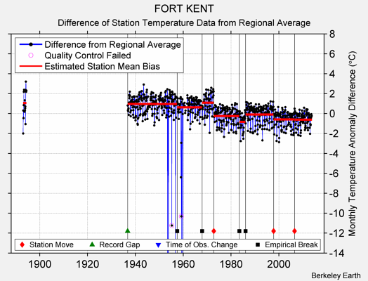 FORT KENT difference from regional expectation