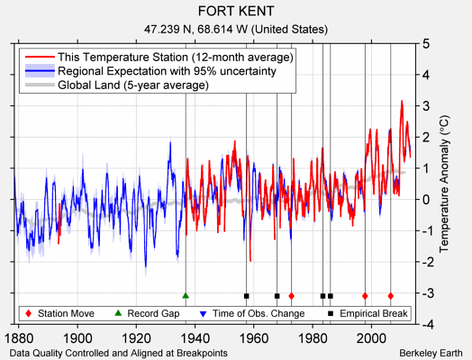 FORT KENT comparison to regional expectation