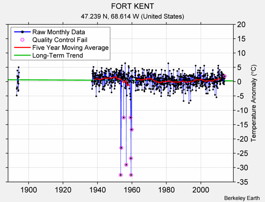 FORT KENT Raw Mean Temperature