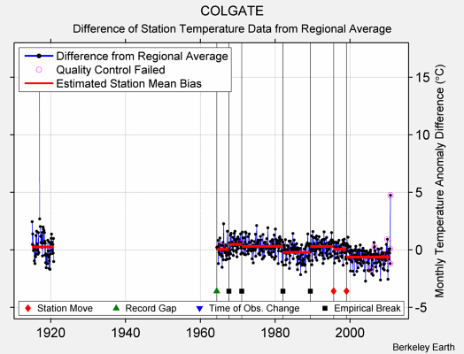 COLGATE difference from regional expectation