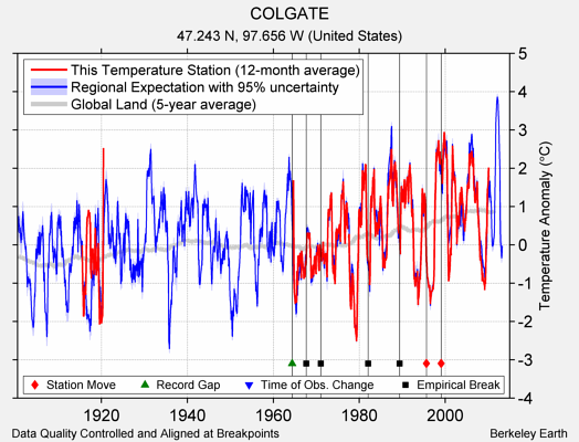 COLGATE comparison to regional expectation