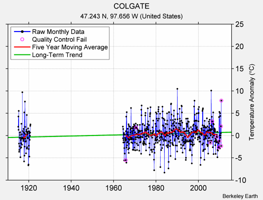 COLGATE Raw Mean Temperature