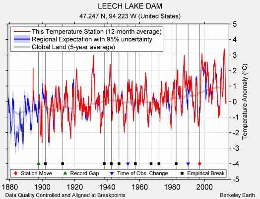 LEECH LAKE DAM comparison to regional expectation