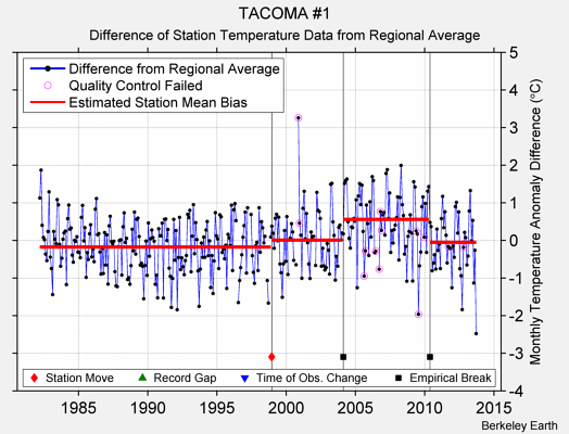 TACOMA #1 difference from regional expectation