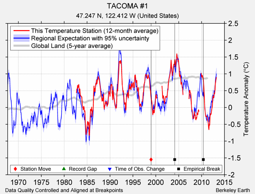 TACOMA #1 comparison to regional expectation