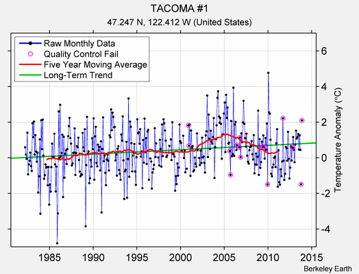 TACOMA #1 Raw Mean Temperature