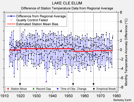 LAKE CLE ELUM difference from regional expectation