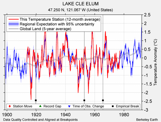 LAKE CLE ELUM comparison to regional expectation