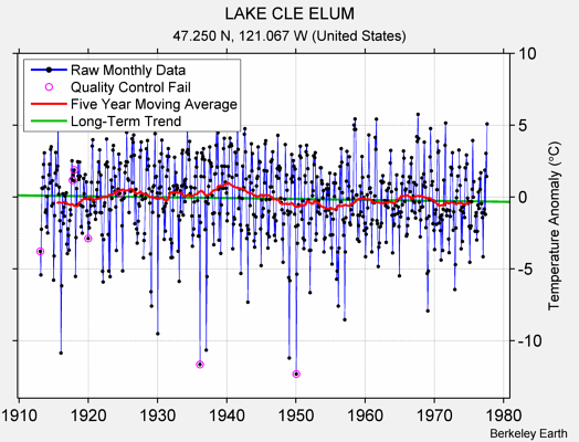 LAKE CLE ELUM Raw Mean Temperature