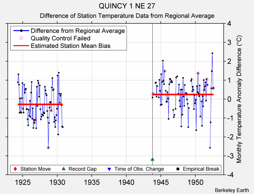 QUINCY 1 NE 27 difference from regional expectation