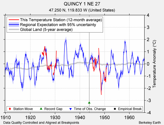 QUINCY 1 NE 27 comparison to regional expectation