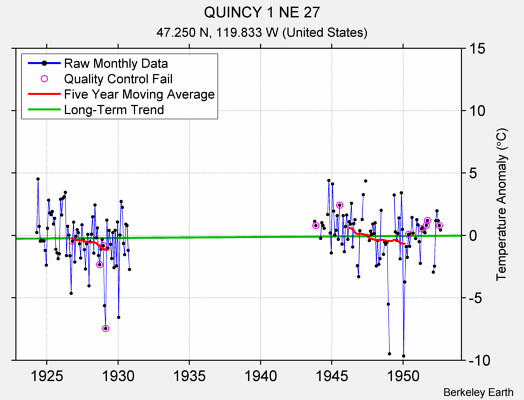 QUINCY 1 NE 27 Raw Mean Temperature