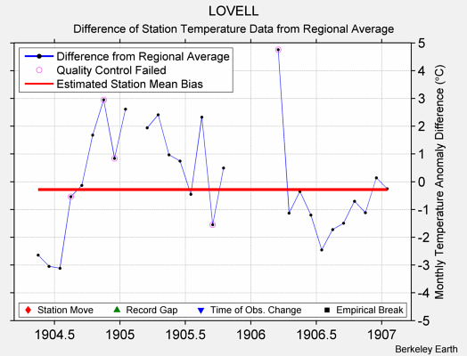 LOVELL difference from regional expectation