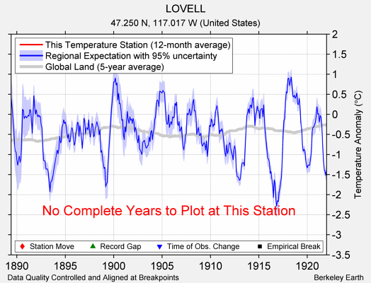 LOVELL comparison to regional expectation