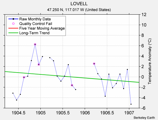 LOVELL Raw Mean Temperature