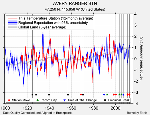 AVERY RANGER STN comparison to regional expectation