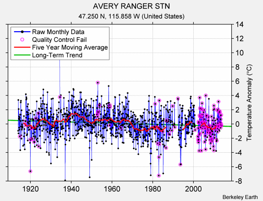 AVERY RANGER STN Raw Mean Temperature