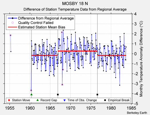 MOSBY 18 N difference from regional expectation