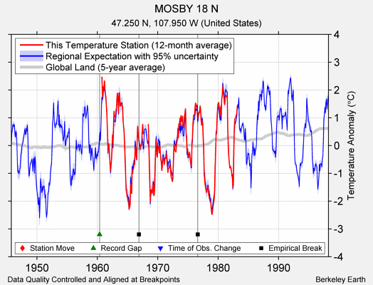 MOSBY 18 N comparison to regional expectation