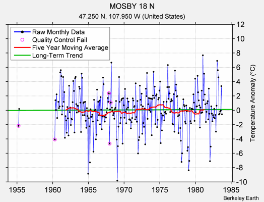 MOSBY 18 N Raw Mean Temperature