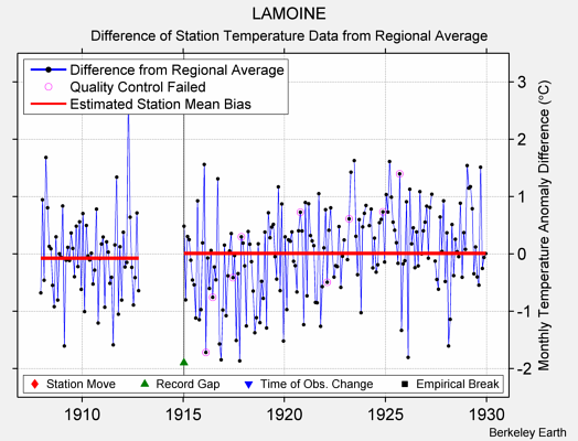 LAMOINE difference from regional expectation