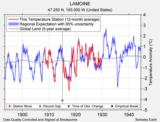 LAMOINE comparison to regional expectation