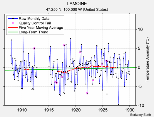 LAMOINE Raw Mean Temperature