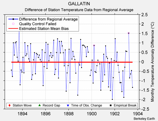 GALLATIN difference from regional expectation