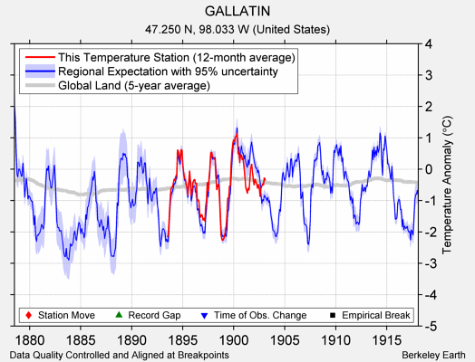 GALLATIN comparison to regional expectation